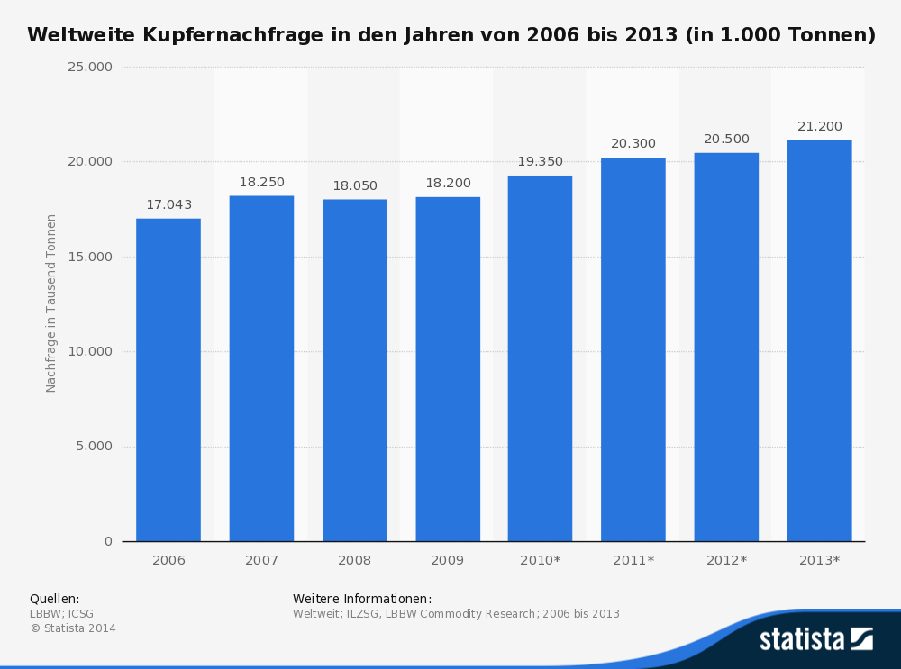 Steffen Tiemann - statistic_id156043_weltweite-kupfernachfrage-bis-2013